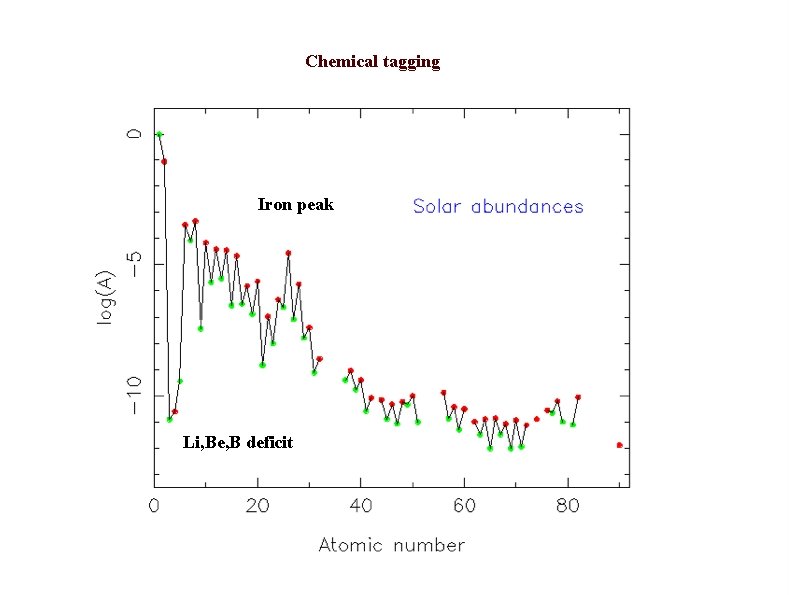 Chemical tagging Iron peak Li, Be, B deficit 