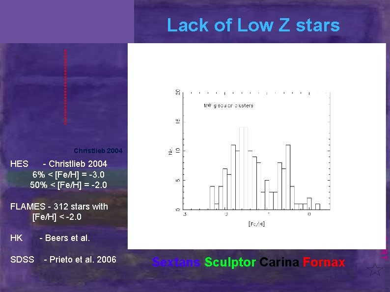 Lack of Low Z stars Christlieb 2004 HES - Christlieb 2004 6% < [Fe/H]