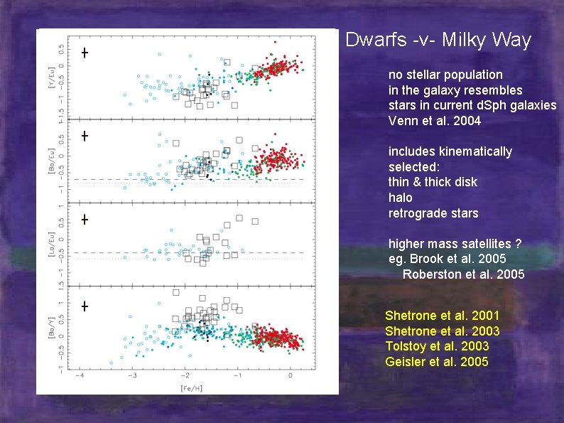 Dwarfs -v- Milky Way no stellar population in the galaxy resembles stars in current