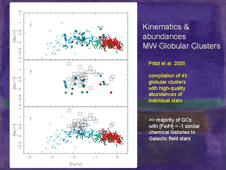 Kinematics & abundances MW Globular Clusters Pritzl et al. 2005 compilation of 45 globular