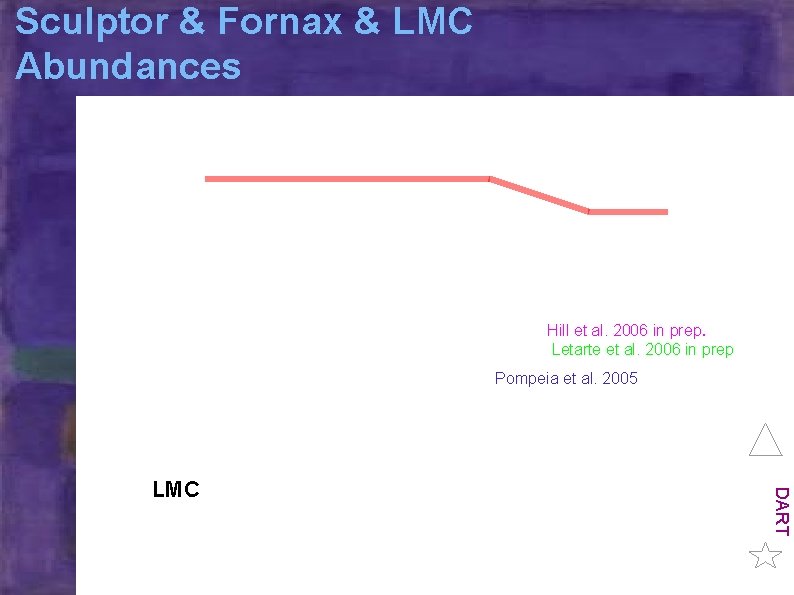 Sculptor & Fornax & LMC Abundances Hill et al. 2006 in prep. Letarte et