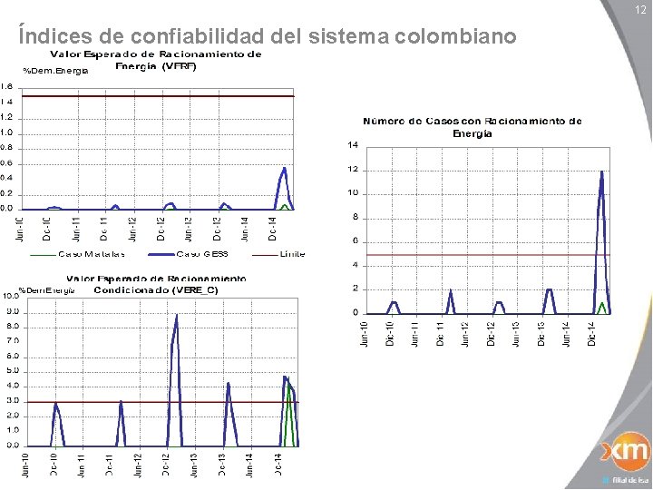 12 Índices de confiabilidad del sistema colombiano 