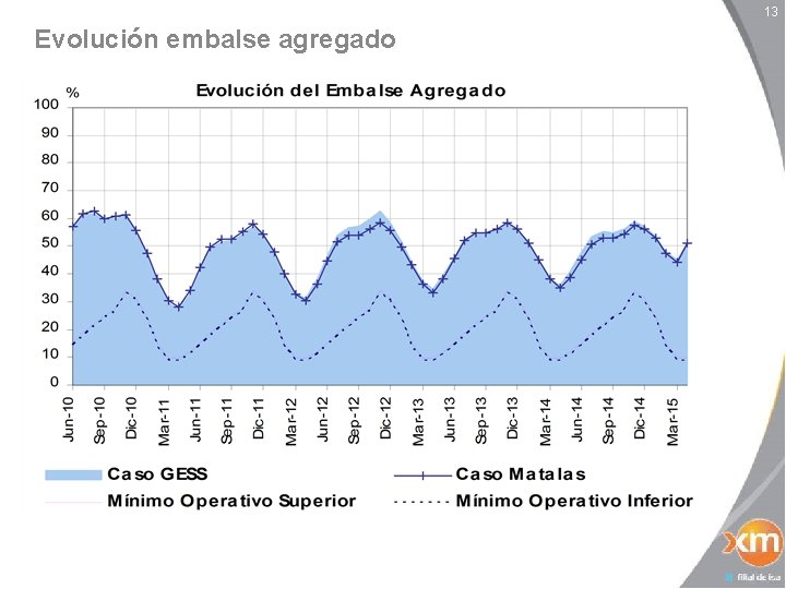 13 Evolución embalse agregado 