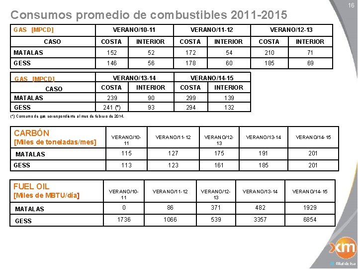 16 Consumos promedio de combustibles 2011 -2015 GAS [MPCD] CASO VERANO/10 -11 VERANO/11 -12