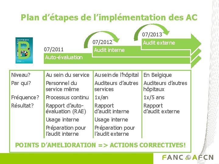Plan d’étapes de l’implémentation des AC B 07/2011 Auto-évaluation 07/2012 Audit interne 07/2013 Audit