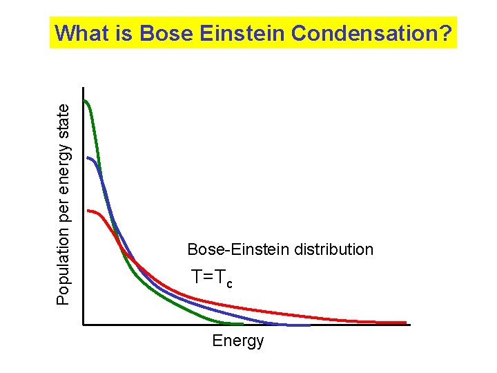 Population per energy state What is Bose Einstein Condensation? Bose-Einstein distribution T=Tc Energy 