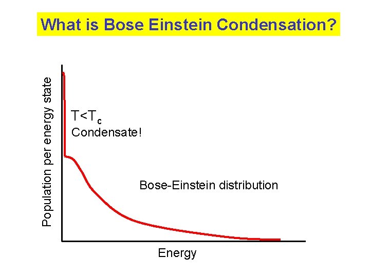 Population per energy state What is Bose Einstein Condensation? T<Tc Condensate! Bose-Einstein distribution Energy