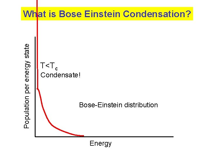 Population per energy state What is Bose Einstein Condensation? T<Tc Condensate! Bose-Einstein distribution Energy