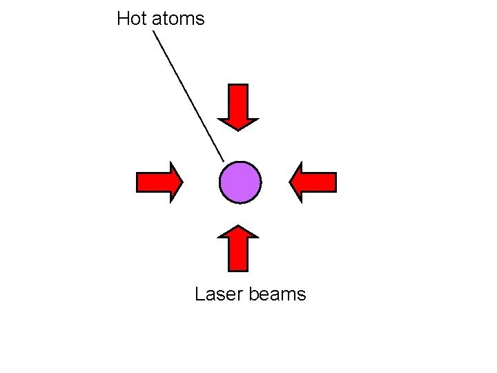 Hot atoms Laser beams 