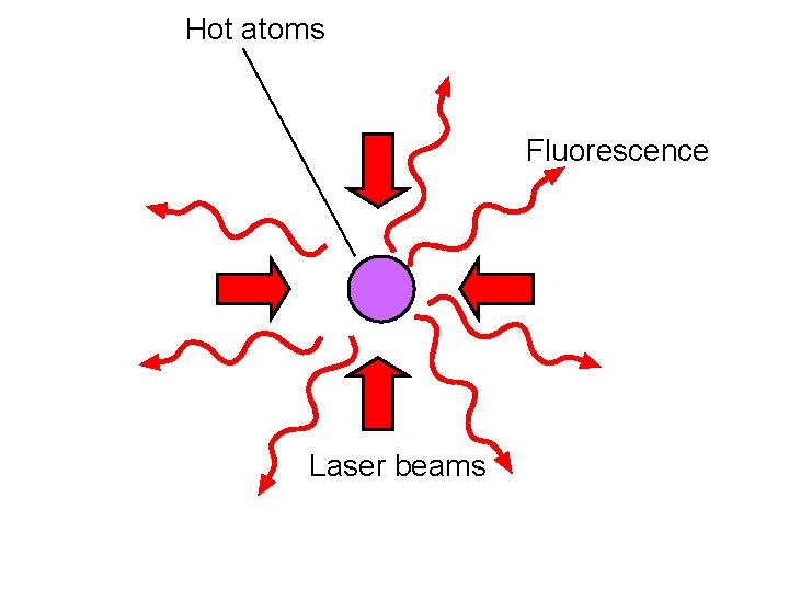 Hot atoms Fluorescence Laser beams 