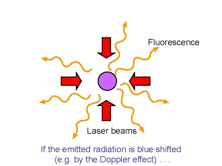 Fluorescence Laser beams If the emitted radiation is blue shifted (e. g. by the
