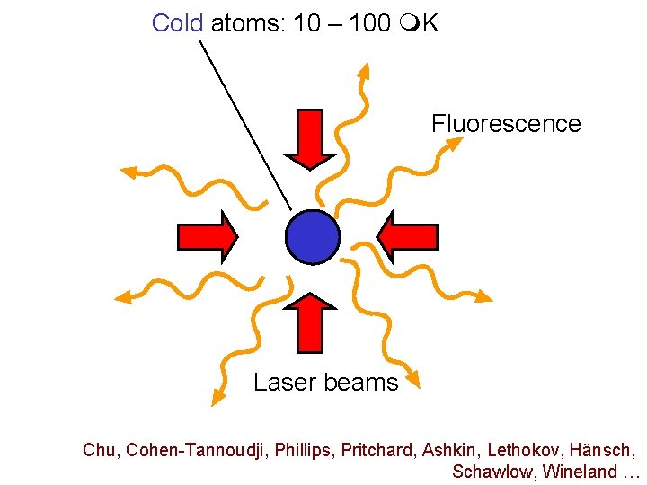 Cold atoms: 10 – 100 K Fluorescence Laser beams Chu, Cohen-Tannoudji, Phillips, Pritchard, Ashkin,
