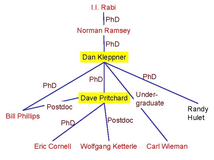 I. I. Rabi Ph. D Norman Ramsey Ph. D Dan Kleppner Ph. D Dave