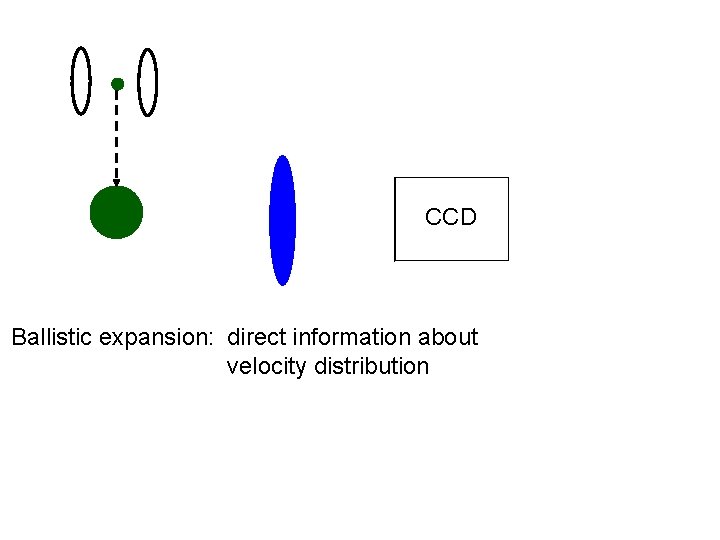 CCD Ballistic expansion: direct information about velocity distribution 