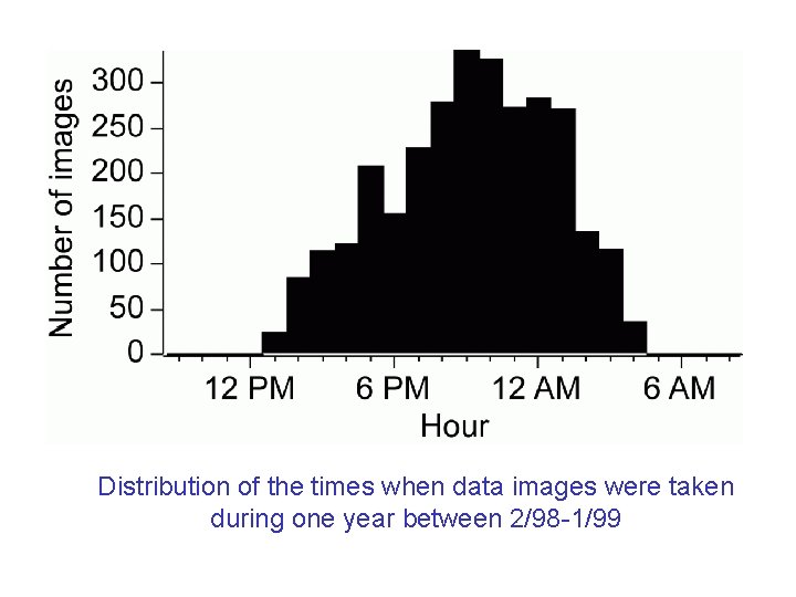 Distribution of the times when data images were taken during one year between 2/98