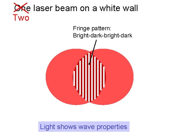One laser beam on a white wall Two Fringe pattern: Bright-dark-bright-dark Light shows wave