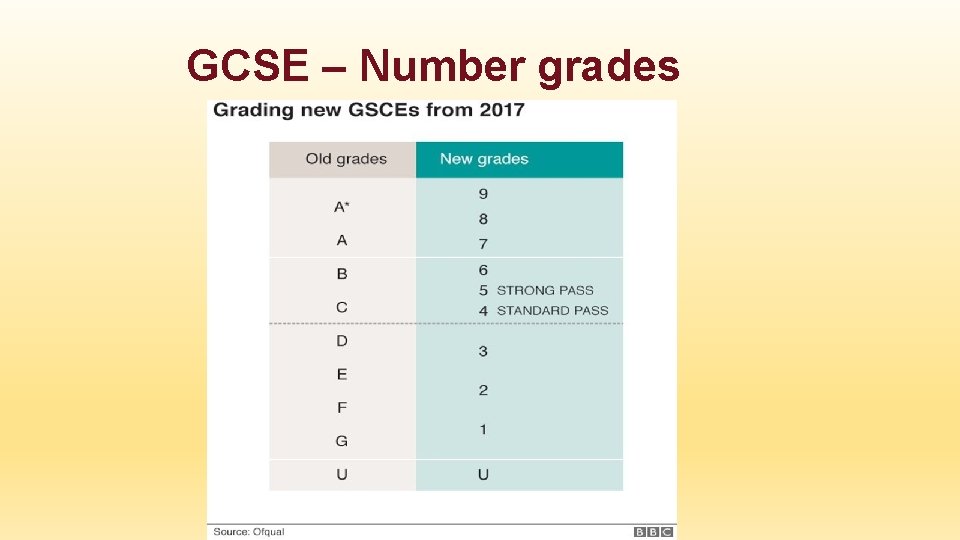 GCSE – Number grades 