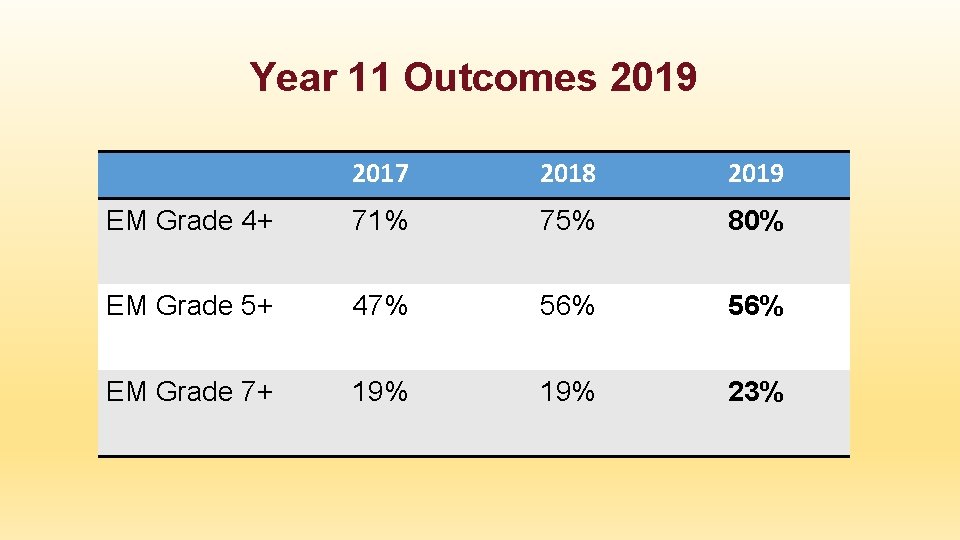 Year 11 Outcomes 2019 2017 2018 2019 EM Grade 4+ 71% 75% 80% EM