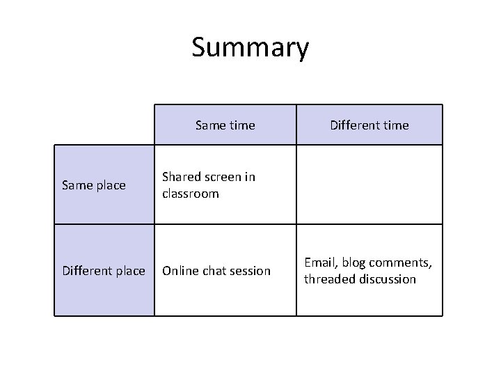 Summary Same time Same place Shared screen in classroom Different place Online chat session