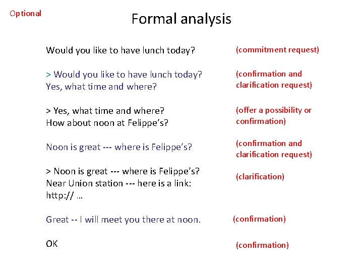 Optional Formal analysis Would you like to have lunch today? (commitment request) > Would