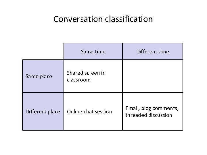 Conversation classification Same time Same place Shared screen in classroom Different place Online chat