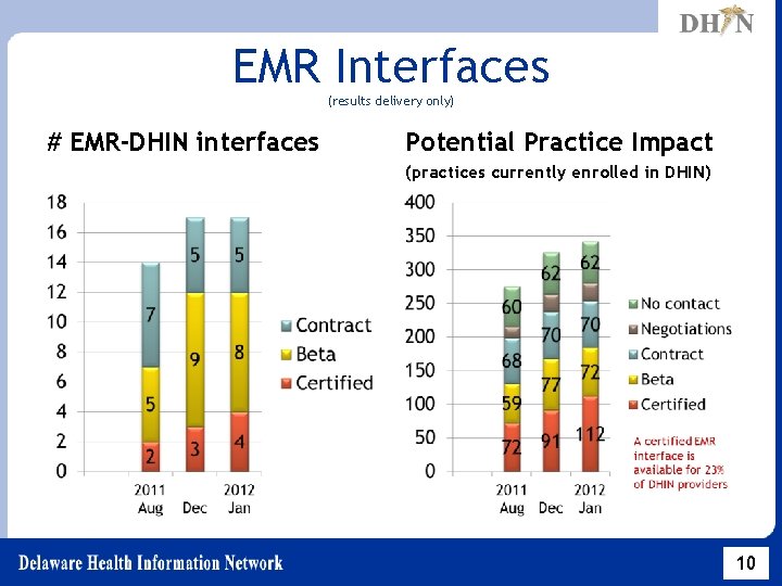 EMR Interfaces (results delivery only) # EMR-DHIN interfaces Potential Practice Impact (practices currently enrolled