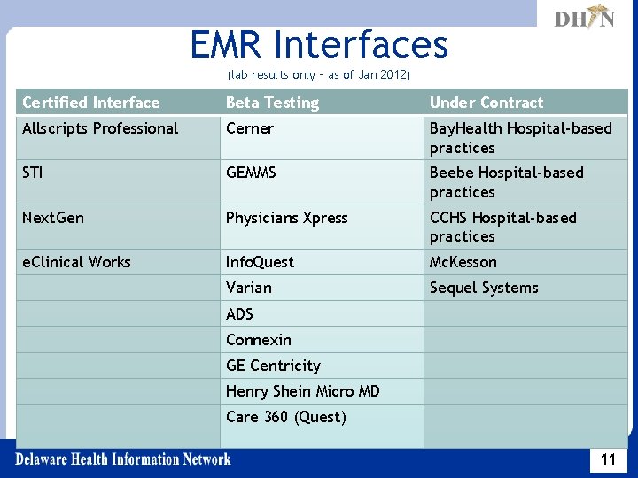 EMR Interfaces (lab results only – as of Jan 2012) Certified Interface Beta Testing