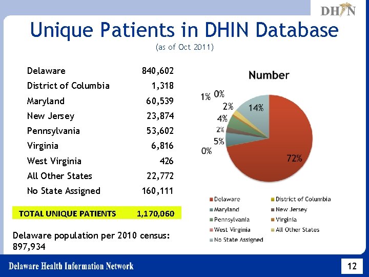 Unique Patients in DHIN Database (as of Oct 2011) Delaware District of Columbia 840,