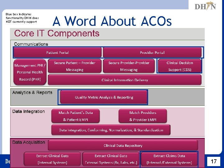 Blue box indicates functionality DHIN does NOT currently support A Word About ACOs 17