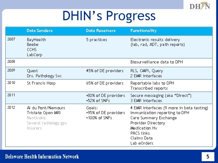 DHIN’s Progress 2007 Data Senders Data Receivers Functionality Bay. Health Beebe CCHS Lab. Corp