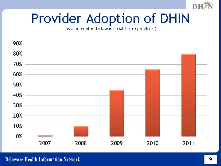 Provider Adoption of DHIN (as a percent of Delaware healthcare providers) 9 