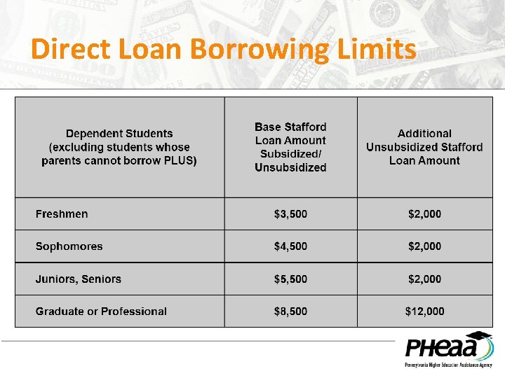 Direct Loan Borrowing Limits 