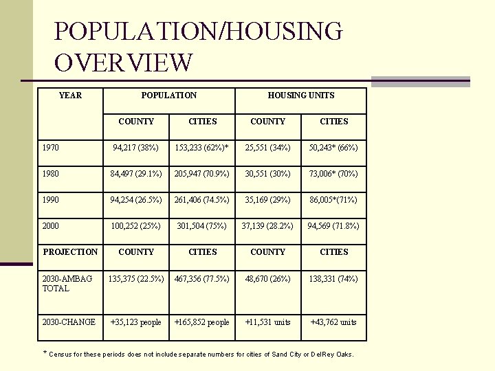 POPULATION/HOUSING OVERVIEW YEAR POPULATION HOUSING UNITS COUNTY CITIES 1970 94, 217 (38%) 153, 233