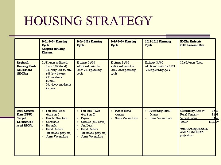 HOUSING STRATEGY 2002 -2008 Planning Cycle Adopted Housing Element 2009 -2014 Planning Cycle 2015