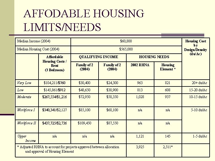 AFFODABLE HOUSING LIMITS/NEEDS Median Income (2004) $60, 800 Median Housing Cost (2004) $565, 000