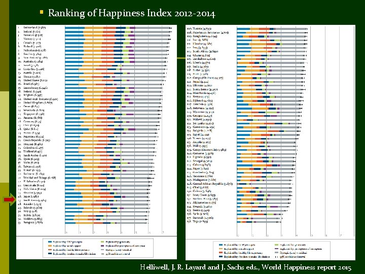 § Ranking of Happiness Index 2012 -2014 Helliwell, J. R. Layard and J. Sachs