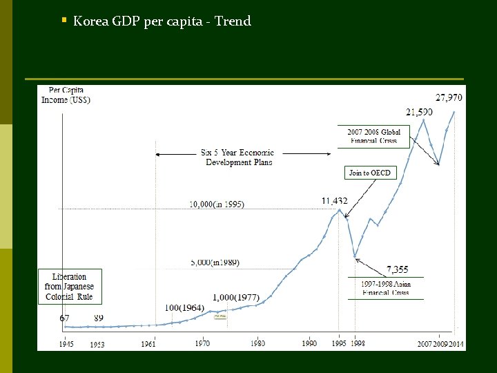 § Korea GDP per capita - Trend 
