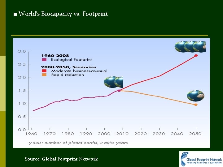 ■ World’s Biocapacity vs. Footprint Source: Global Footprint Network 