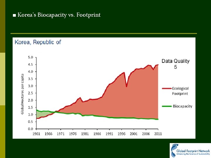 ■ Korea’s Biocapacity vs. Footprint 