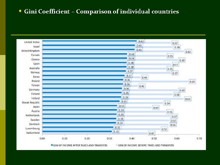 § Gini Coefficient – Comparison of individual countries 