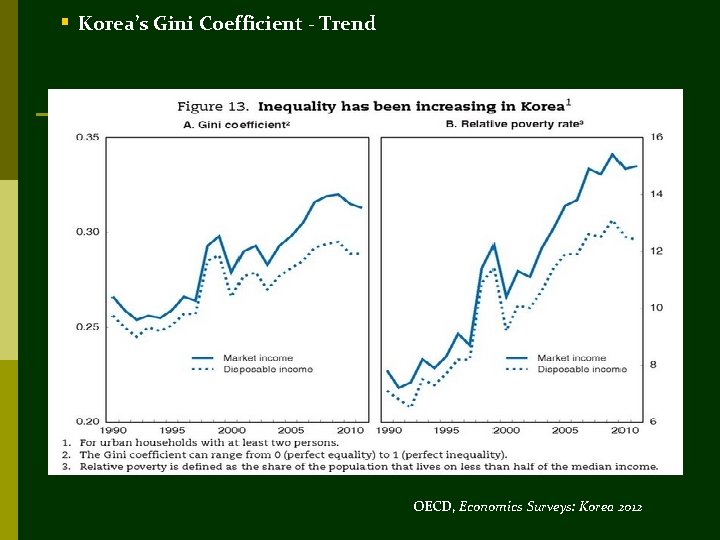 § Korea’s Gini Coefficient - Trend OECD, Economics Surveys: Korea 2012 