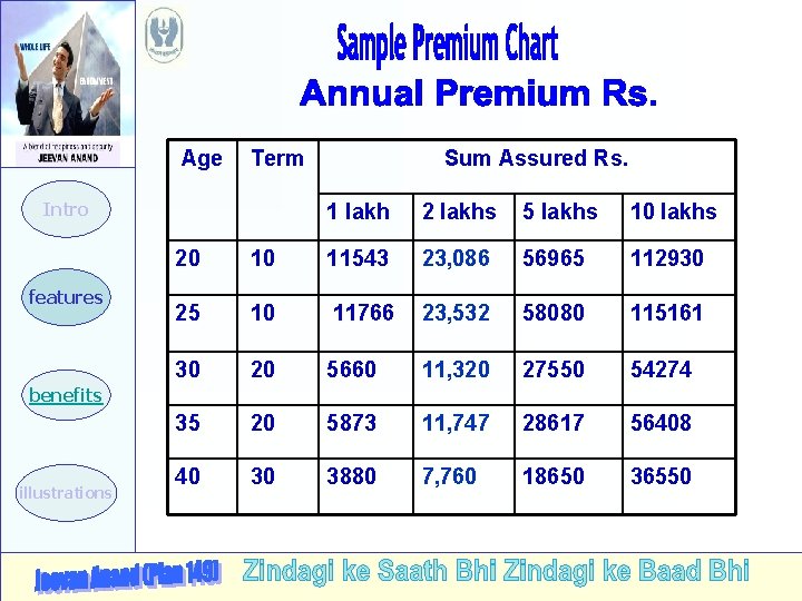 Age Term Intro features Sum Assured Rs. 1 lakh 2 lakhs 5 lakhs 10