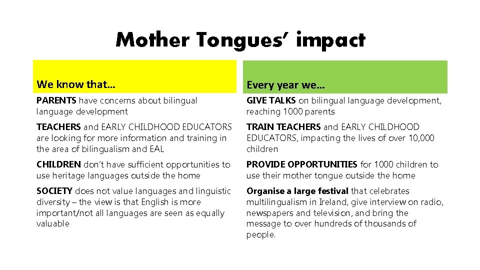 Mother Tongues’ impact We know that… Every year we… PARENTS have concerns about bilingual