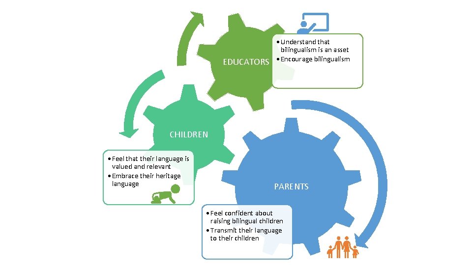 EDUCATORS • Understand that bilingualism is an asset • Encourage bilingualism CHILDREN • Feel