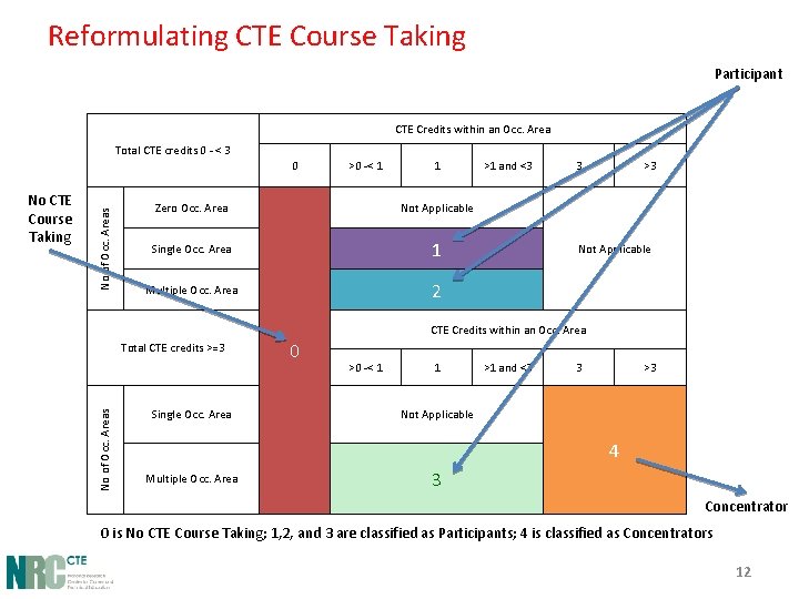 Reformulating CTE Course Taking Participant CTE Credits within an Occ. Area Total CTE credits