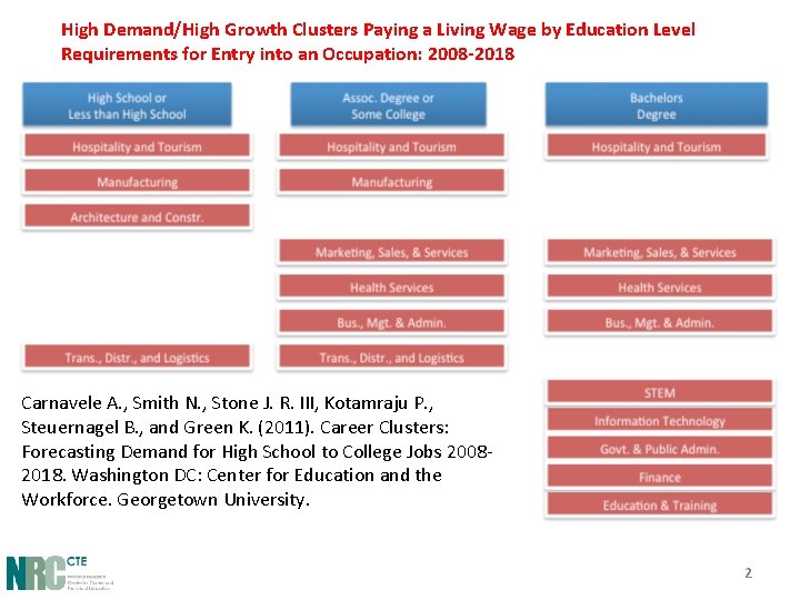 High Demand/High Growth Clusters Paying a Living Wage by Education Level Requirements for Entry