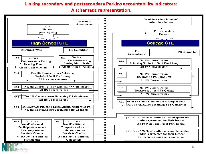 Linking secondary and postsecondary Perkins accountability indicators: A schematic representation. 4 