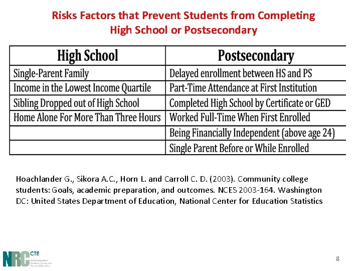 Risks Factors that Prevent Students from Completing High School or Postsecondary Hoachlander G. ,