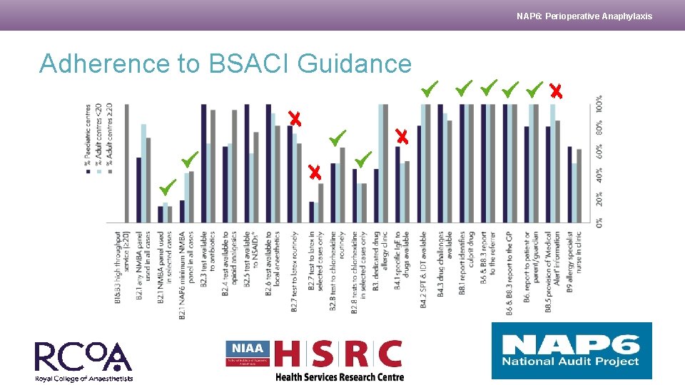 NAP 6: Perioperative Anaphylaxis Adherence to BSACI Guidance 