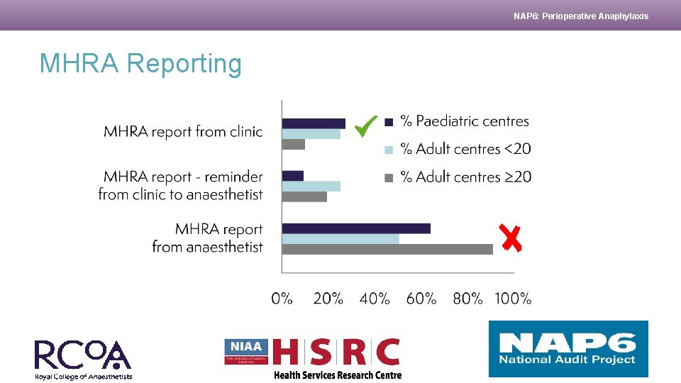 NAP 6: Perioperative Anaphylaxis MHRA Reporting 
